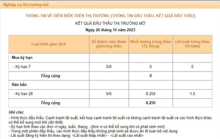 Lượng tín phiếu trúng thầu tăng trở lại trong phiên hôm nay (26/10)