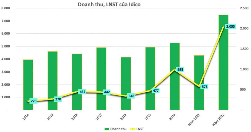 Idico (IDC) báo lãi 1.300 tỷ đồng trong 9 tháng, giảm sút 56% so với cùng kỳ