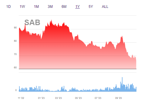 Sabeco (SAB) nắm giữ 22.400 tỷ đồng tiền mặt, lợi nhuận quý 3 đạt 1.074 tỷ đồng
