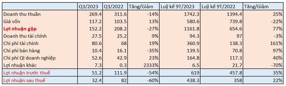 Văn Phú (VPI) lãi 438 tỷ đồng, báo hoàn thành gần 80% kế hoạch cả năm 2023