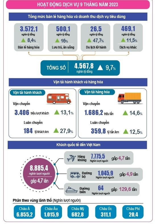 Hơn 13.000 doanh nghiệp đóng cửa trong 9 tháng năm 2023