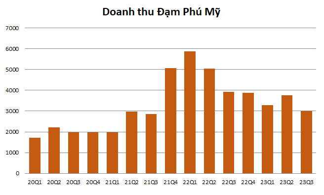 Đạm Phú Mỹ (DPM) báo lợi nhuận quý 3/2023 “bốc hơi” 92% so với cùng kỳ