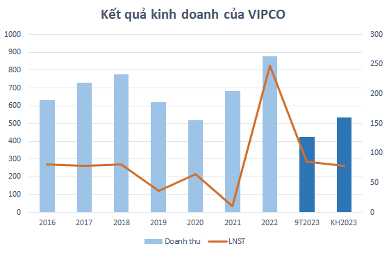 Lợi nhuận 9 tháng đầu năm 2023 của VIPCO (VIP) gấp 45 lần cùng kỳ