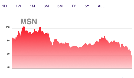 Cổ phiếu MSN giảm 20% từ đầu tháng 10, ông Nguyễn Đăng Quang rời khỏi danh sách tỷ phú đô la của Forbes