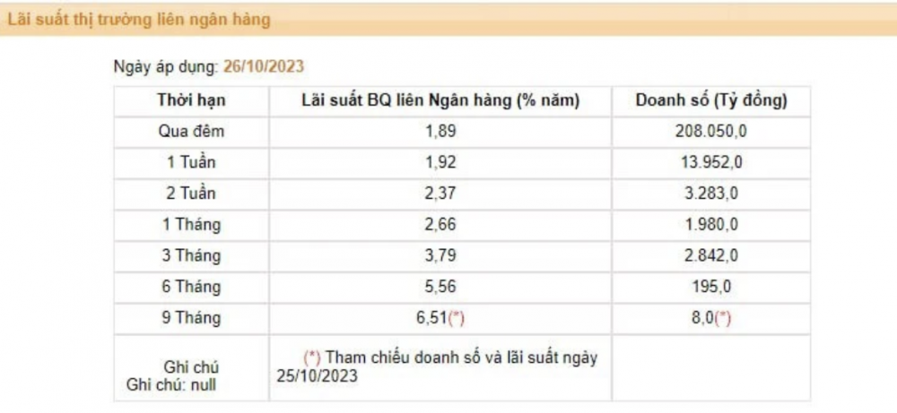 Lãi suất qua đêm giảm phiên thứ hai liên tiếp, xuống dưới 2%