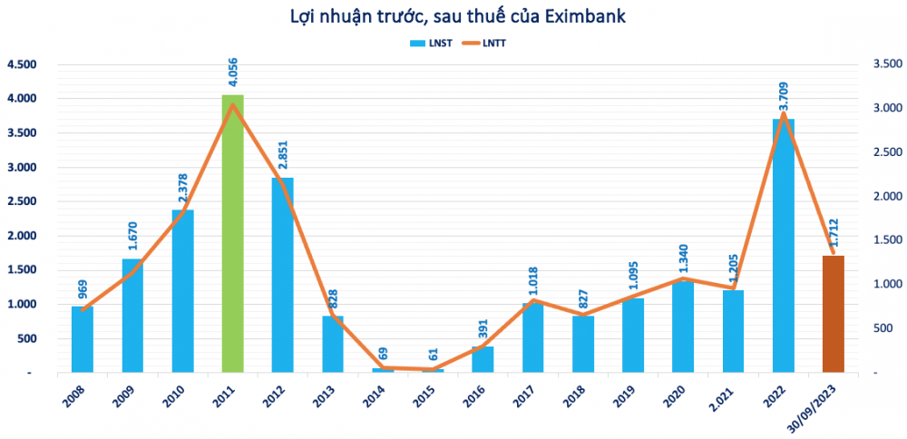 Eximbank báo lãi quý 3 bốc hơi 76%, nợ xấu tăng mạnh lên 2,6% - bao giờ cho đến ngày xưa?