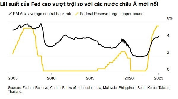 USD tăng quá mạnh, nhiều nước châu Á buộc phải tăng lãi suất