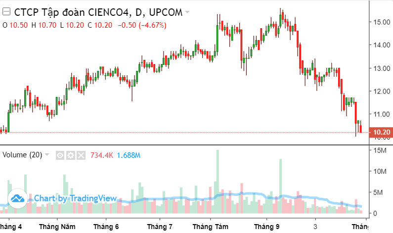 Cienco 4 (C4G) hoàn thành 31% kế hoạch năm, cổ phiếu có nguy cơ thủng mệnh giá
