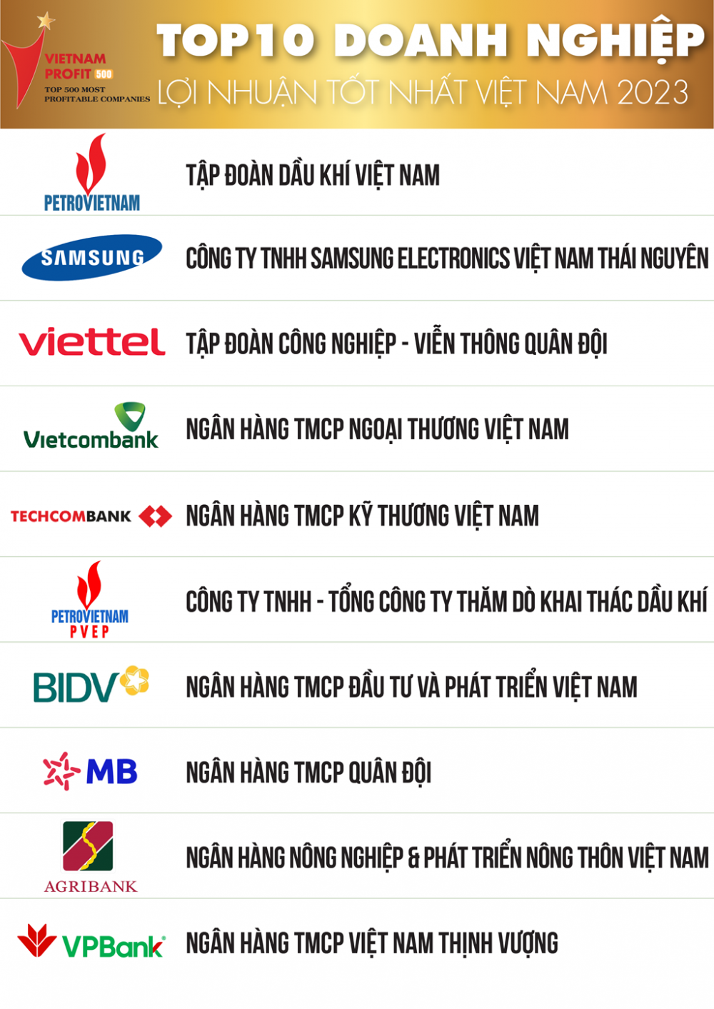 Ngân hàng Thương mại Cổ phần Bản Việt lọt top 500 doanh nghiệp lợi nhuận tốt nhất Việt Nam (Profit500)