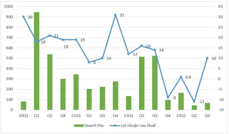 Không mở bán dự án bất động sản nào, doanh thu Quốc Cường Gia Lai (QCG) chạm đáy