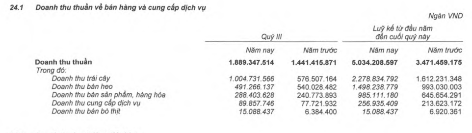 Nhờ sáp nhập Lê Me, Hoàng Anh Gia Lai (HAGL) ghi nhận doanh thu quý 3 tăng trưởng 31% cùng kỳ