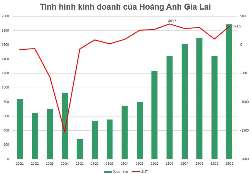 Nhờ sáp nhập Lê Me, Hoàng Anh Gia Lai (HAGL) ghi nhận doanh thu quý 3 tăng trưởng 31% cùng kỳ