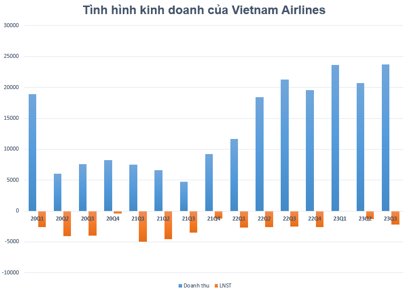 Vietnam Airlines (HVN) lỗ quý thứ 15 liên tiếp, có gần 3.900 tỷ tiền nhàn rỗi