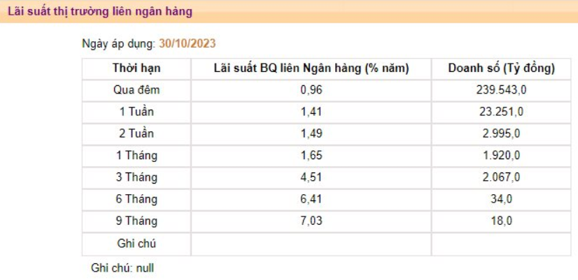 Lãi suất qua đêm liên ngân hàng về dưới 1%