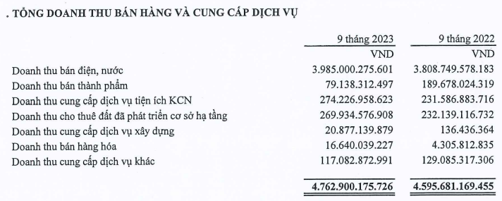 1 doanh nghiệp phía Nam có 3.500 tỷ đồng tiền gửi, 