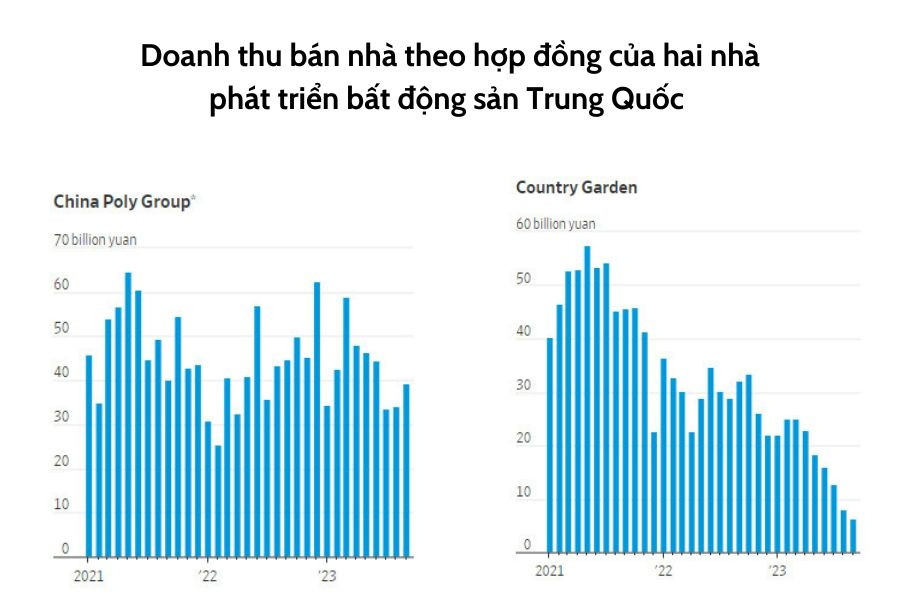 Giá nhà ở Trung Quốc giảm sốc để thu hút người mua: Có căn giảm 60.000 USD sau 1 đêm,