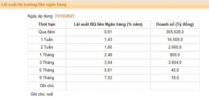 Lãi suất liên ngân hàng bay hơn 2 điểm % chỉ trong 1 tuần