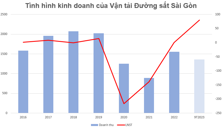 Bức tranh tình hình kinh doanh đối lập của ngành đường sắt và hàng không sau đại dịch