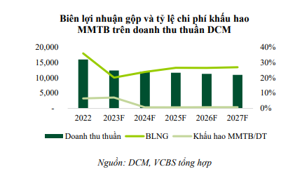 Đạm Cà Mau (DCM) ước lãi cả năm hơn 1.200 tỷ đồng
