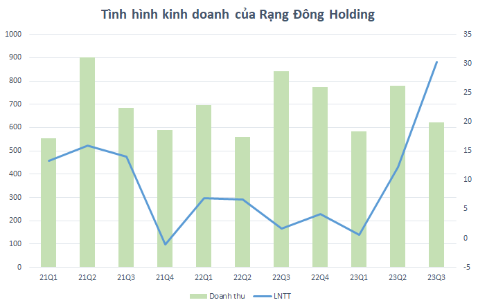 Một ông lớn ngành nhựa bất ngờ báo lãi quý 3 cao gấp 18 lần cùng kỳ