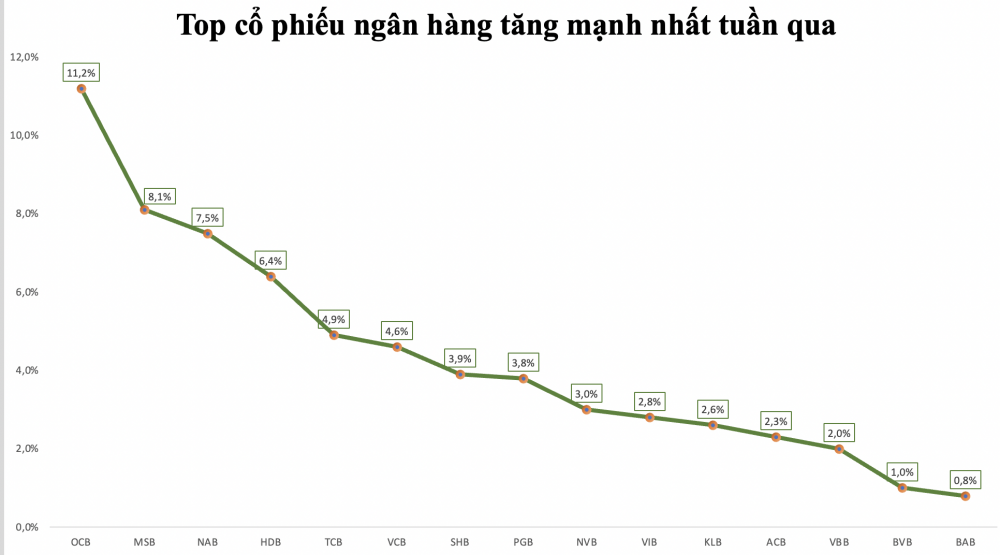 Cổ phiếu ngân hàng nào tăng mạnh nhất tuần qua?