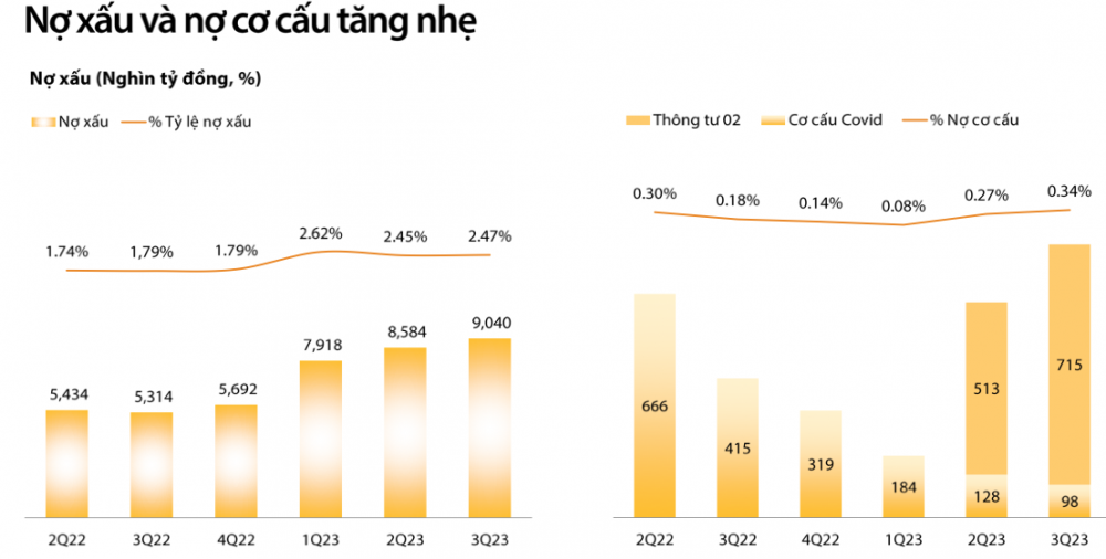 VIB báo lãi 2.147 tỷ đồng quý 3 – góc nhìn từ 70% dành cho vay mua nhà, mua xe