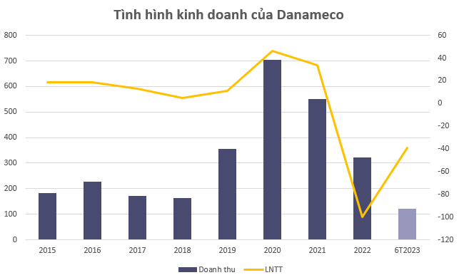 Danameco (DNM) bất ngờ điều chỉnh kế hoạch lợi nhuận nườm 2023 từ lãi đến lỗ to