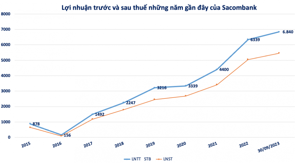 3 cổ phiếu ngân hàng đang neo gần đỉnh lịch sử, 1 mã sắp đưa cổ đông 