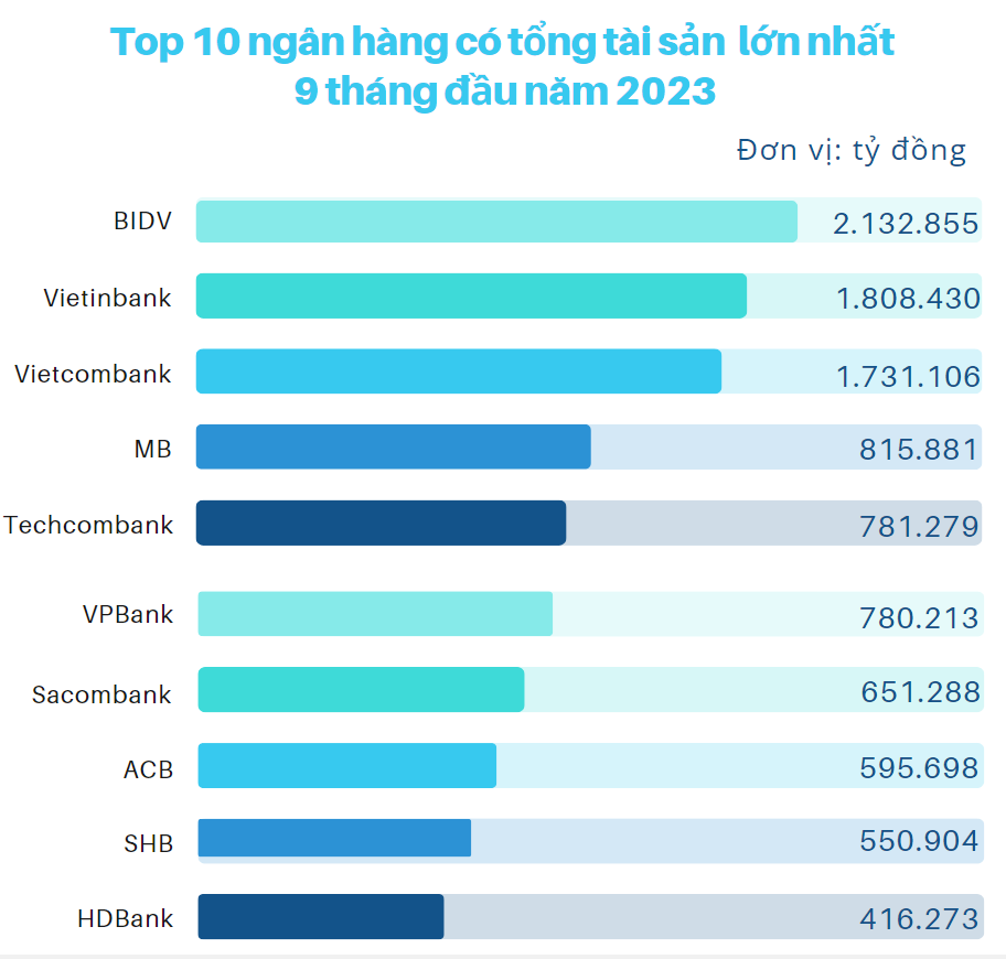 top 10 ngân hàng có tổng tài sản lớn nhất