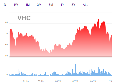 Vĩnh Hoàn (VHC) xin chậm nộp BCTC quý 3/2023 - vì sao UBCKNN không chấp thuận?