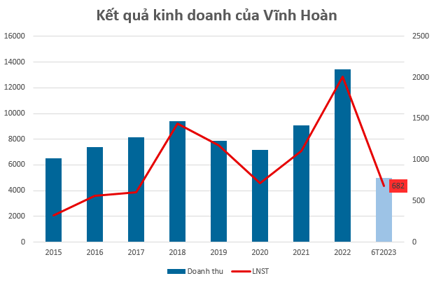 Vĩnh Hoàn (VHC) xin chậm nộp BCTC quý 3/2023 - vì sao UBCKNN không chấp thuận?