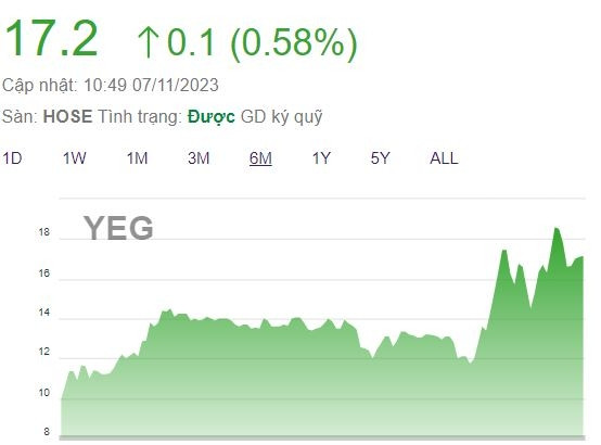 Yeah1 (YEG) lên phương án phát hành 55 triệu cổ phiếu thưởng