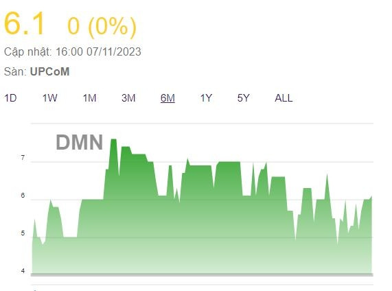 Domenal (DMN) sắp chào bán 5 triệu cổ phiếu huy động tiền trả nợ BIDV