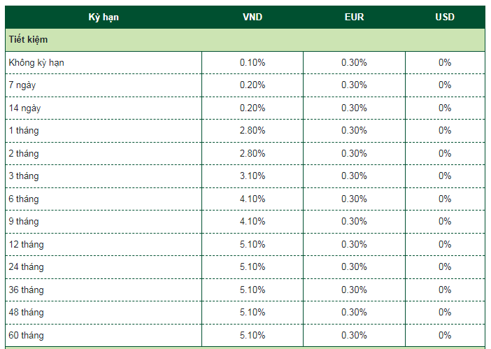 Lãi suất Vietcombank tháng tiếp tục giảm tại nhiều kỳ hạn