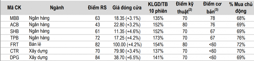 4 mã ngân hàng cho tín hiệu mua, nhiều cổ phiếu tăng 20 - 30% sau 1 tuần