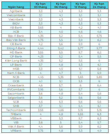 Top 5 ngân hàng có lãi suất tiết kiệm cao nhất tháng 11/2023