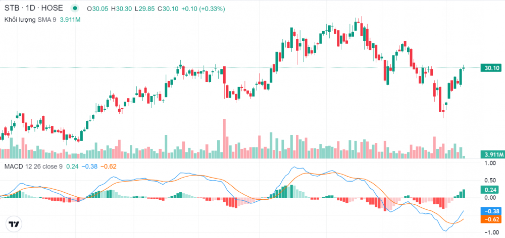 Mất kiểm soát nợ xấu, 1 mã ngân hàng vẫn được Dragon Capital mua mạnh