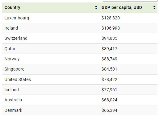 Quốc gia Đông Nam Á chỉ bằng 1 thành phố nhưng lọt top 10 nước giàu nhất thế giới, vượt cả Mỹ và Úc