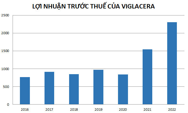 Viglacera (VGC) báo lãi hơn 1.600 tỷ đồng 10 tháng đầu năm