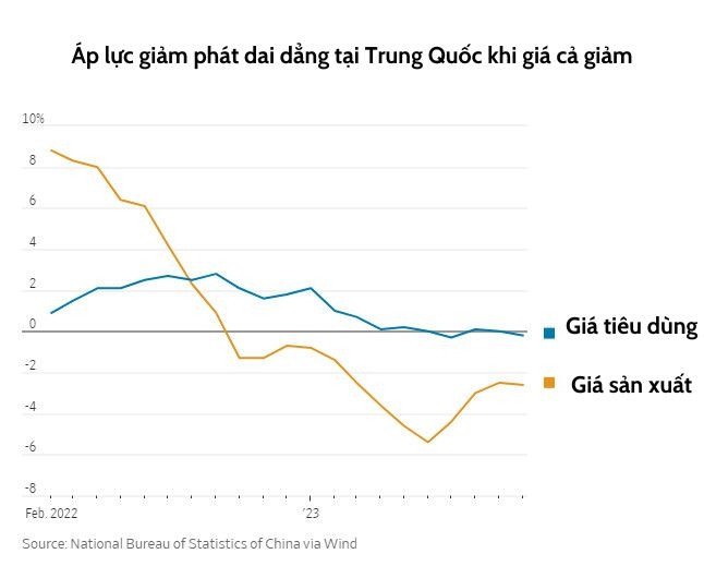 Cả thế giới lo bão giá nhưng Trung Quốc lại tiếp tục chìm trong giảm phát