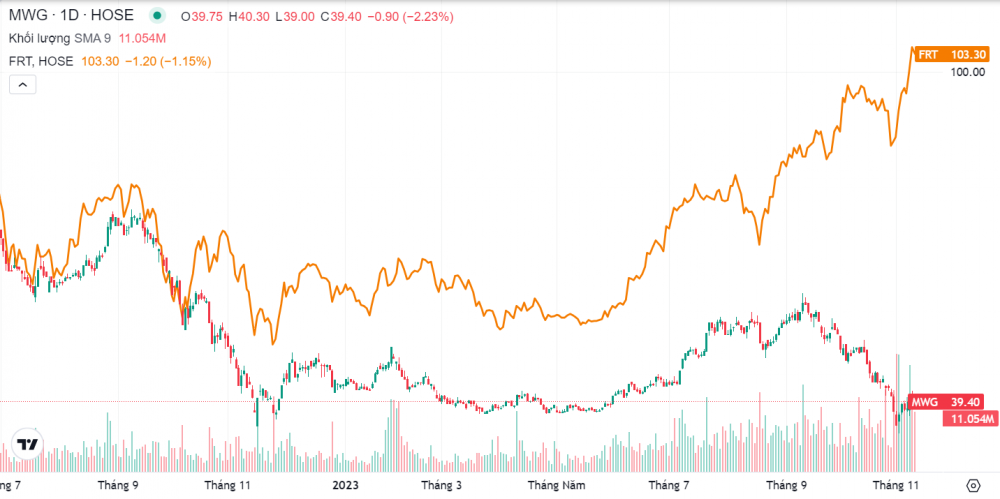 Góc nhìn đầu tư cổ phiếu MWG và FRT trong 