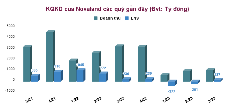 Tài chính của Novaland (NVL) hiện ra sao sau biến cố trái phiếu năm 2022?