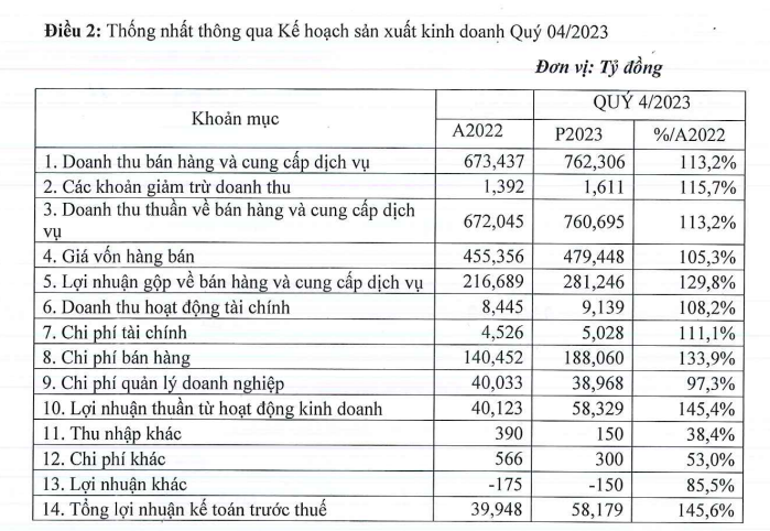 Đặt kỳ vọng vào dịp Tết, một doanh nghiệp bánh kẹo lên kế hoạch lợi nhuận quý 4 tăng gấp rưỡi