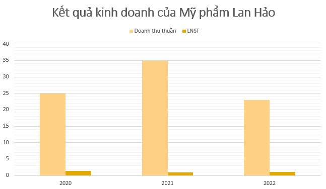 Thorakao – ông tổ mỹ phẩm Việt đang kinh doanh ra sao?