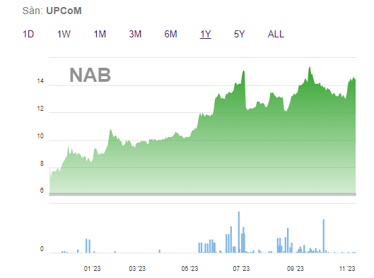 Nam A Bank (NAB): Chạm 100 OneBank và 150 phòng giao dịch - điểm tựa cho lợi nhuận tăng trưởng, cổ phiếu bứt phá