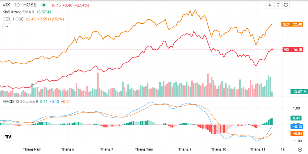 1 doanh nghiệp vận tải lãi 71% với cổ phiếu VIX