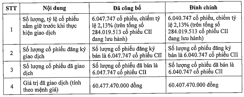 Tổng Giám đốc CII đăng ký bán cổ phiếu quá tay vì sơ suất soạn thảo