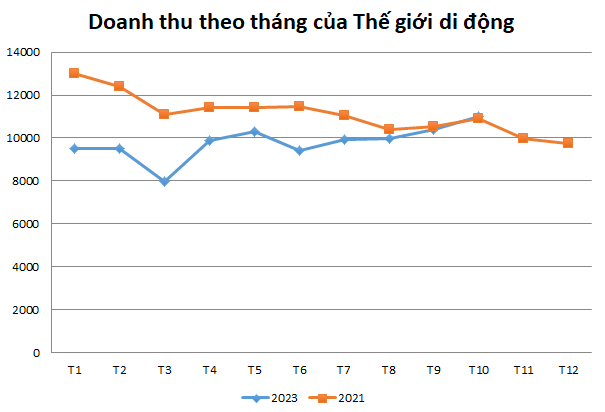 Thế giới di động (MWG) đạt 11.000 tỷ đồng doanh thu tháng 10