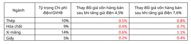 Giá điện tăng cao, ngành nào sẽ bị ảnh hưởng nhiều nhất?