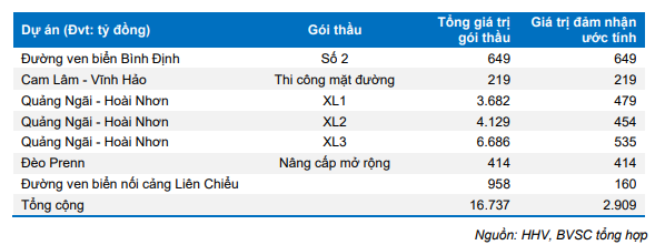 Giao thông Đèo Cả (HHV) dự kiến thu 2.000 tỷ đồng mỗi năm nhờ hợp đồng ký mới